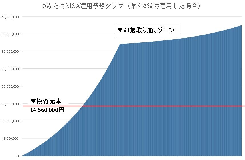 つみたてNISA運用予想グラフ